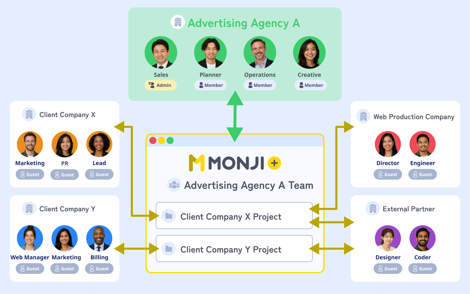 Diagram: agency, advertiser, and production partner sharing improvement data in one project