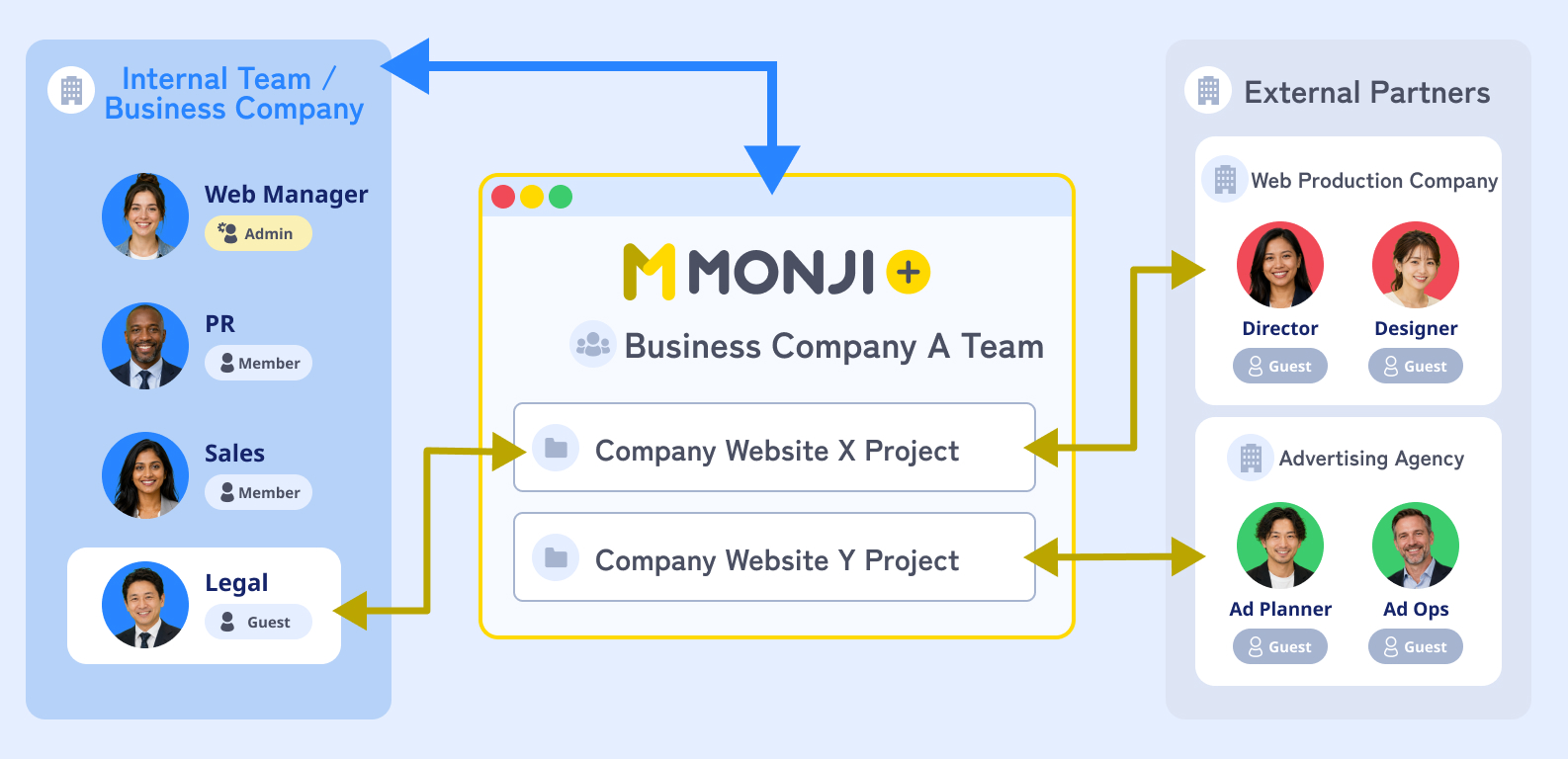 Diagram: in-house web team, related departments, and external partners sharing one project