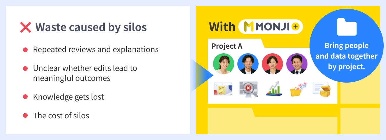 The cost of silos. Repeated reviews and explanations, unclear impact from improvements, lost knowledge, and fragmented workflows. With MONJI+, people and data come together by project.