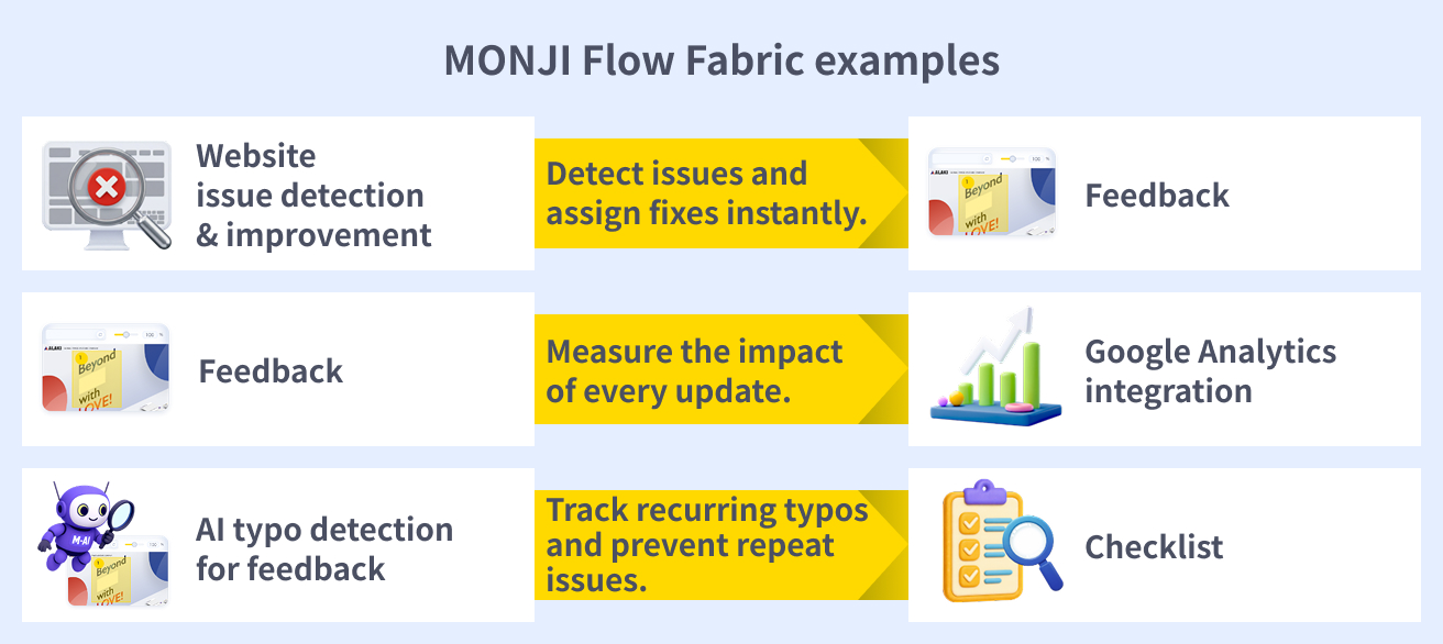 Examples of MONJI Flow Fabric. Website issue detection and improvement → Feedback: detect issues and request fixes instantly. Feedback → Google Analytics integration: measure the impact of updates. AI typo detection → Checklist: prevent recurring issues.