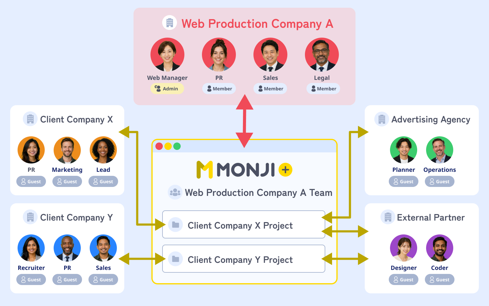 Diagram: agency, client, and external partners collaborating in one shared project